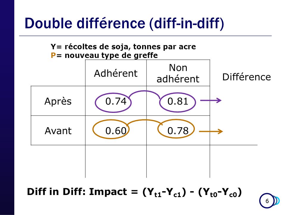 6 Double différence (diff-in-diff) Adhérent Non adhérent Après Avant Y= récoltes de soja, tonnes par acre P= nouveau type de greffe Différence Diff in Diff: Impact = (Y t1 -Y c1 ) - (Y t0 -Y c0 )
