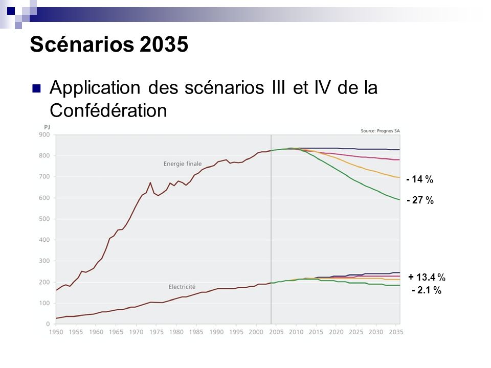 Scénarios 2035 Application des scénarios III et IV de la Confédération - 14 % - 27 % % %