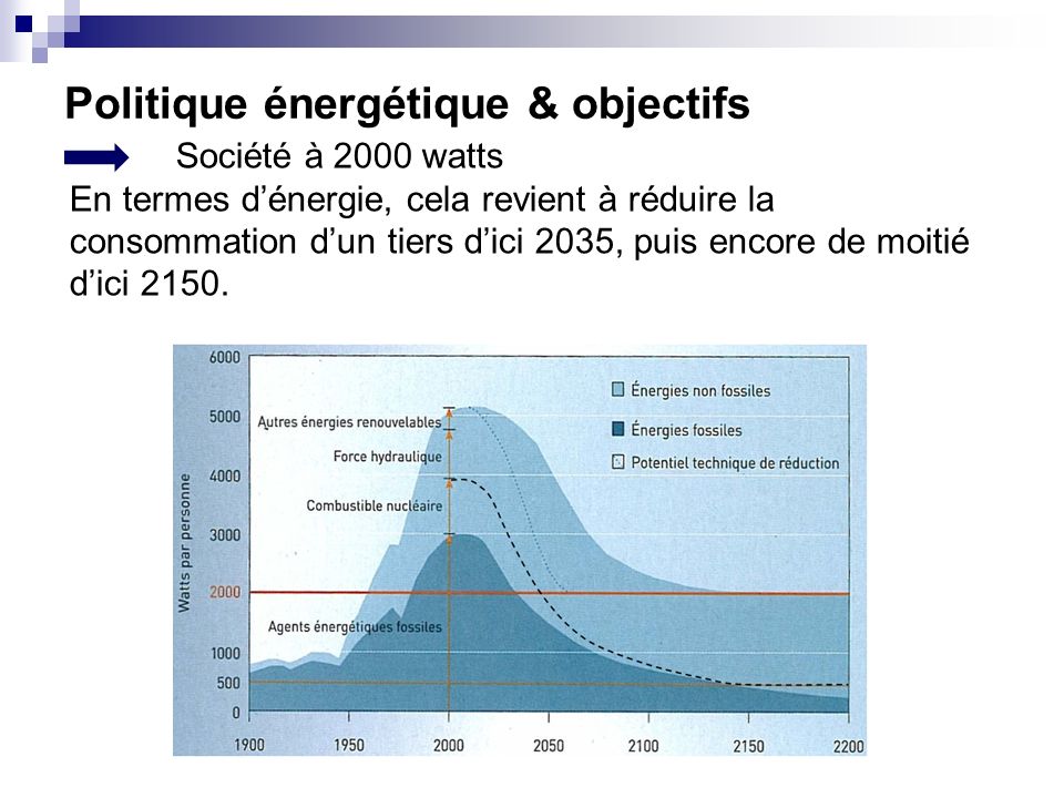 Politique énergétique & objectifs Société à 2000 watts En termes dénergie, cela revient à réduire la consommation dun tiers dici 2035, puis encore de moitié dici 2150.