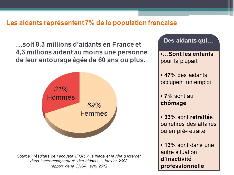 2 …soit 8,3 millions daidants en France et 4,3 millions aident au moins une personne de leur entourage âgée de 60 ans ou plus.