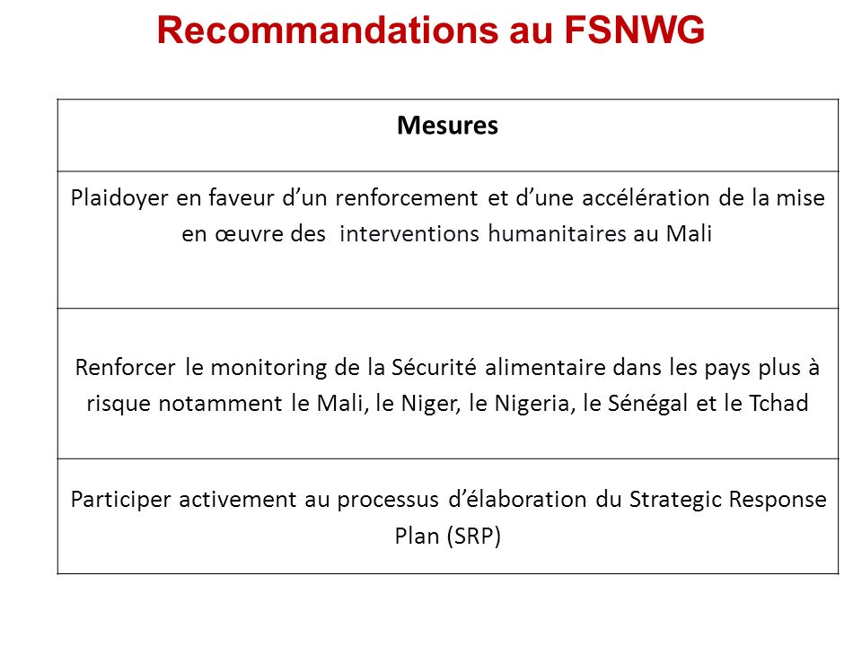 Recommandations au FSNWG Mesures Plaidoyer en faveur dun renforcement et dune accélération de la mise en œuvre des interventions humanitaires au Mali Renforcer le monitoring de la Sécurité alimentaire dans les pays plus à risque notamment le Mali, le Niger, le Nigeria, le Sénégal et le Tchad Participer activement au processus délaboration du Strategic Response Plan (SRP)