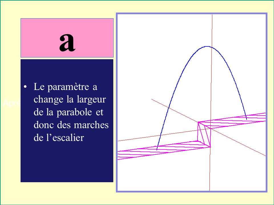Après Examinons linfluence de chaque paramètre Le paramètre a change la largeur de la parabole et donc des marches de lescalier a