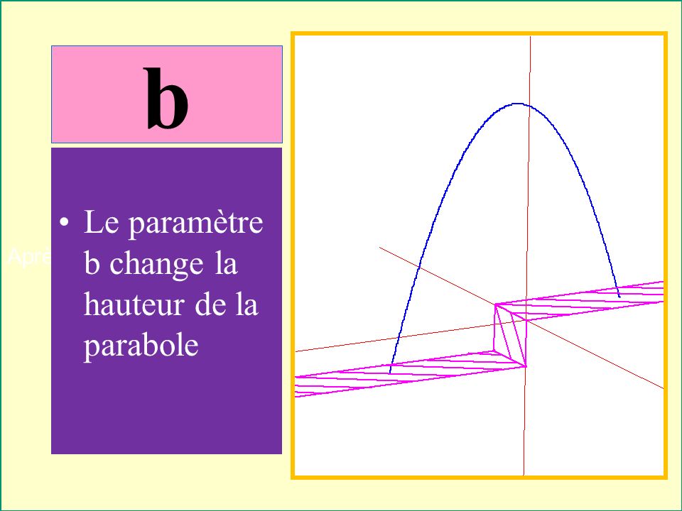 Après Examinons linfluence de chaque paramètre Le paramètre b change la hauteur de la parabole b