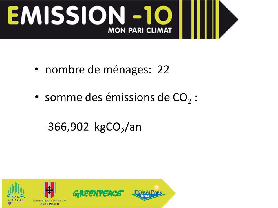 nombre de ménages: 22 somme des émissions de CO 2 : 366,902 kgCO 2 /an