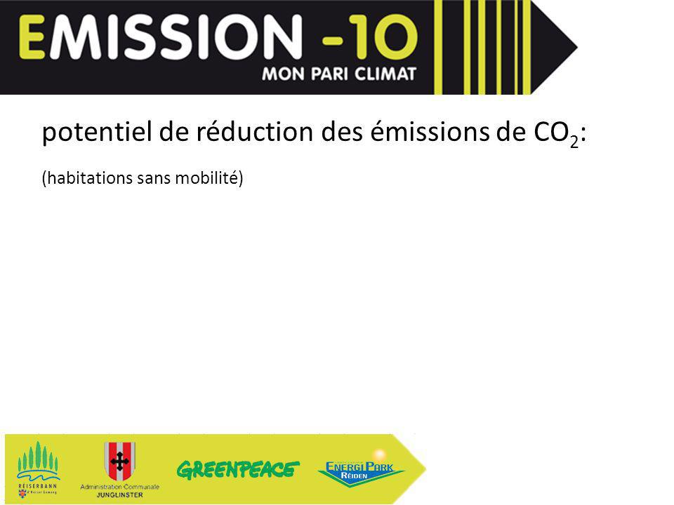 potentiel de réduction des émissions de CO 2 : (habitations sans mobilité)