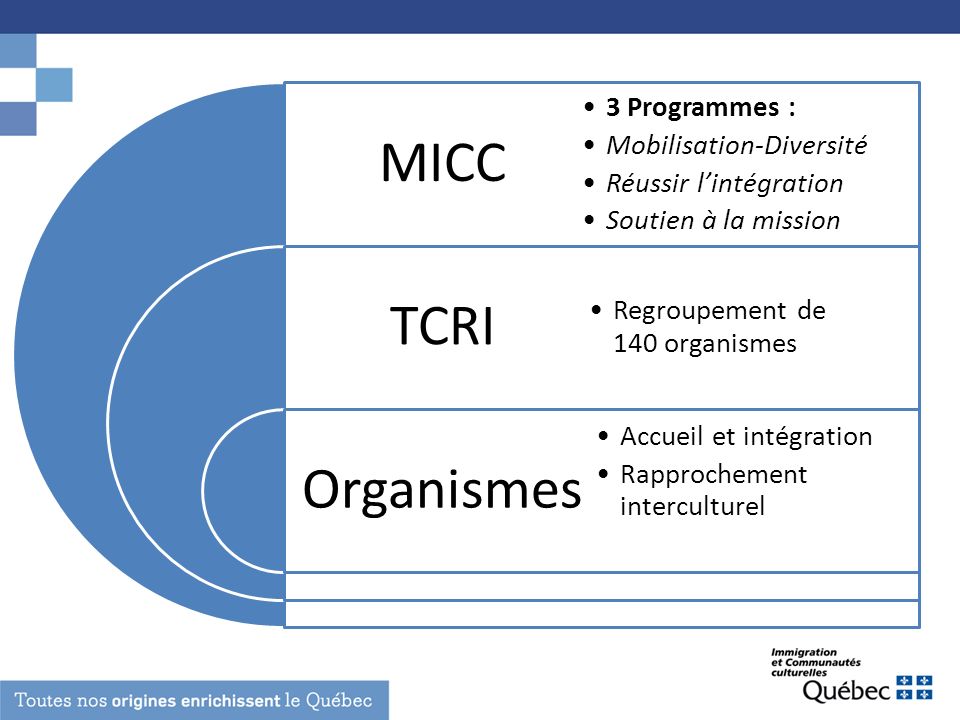 MICC TCRI Organismes 3 Programmes : Mobilisation-Diversité Réussir lintégration Soutien à la mission Regroupement de 140 organismes Accueil et intégration Rapprochement interculturel