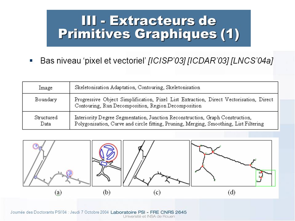 Journée des Doctorants PSI04 : Jeudi 7 Octobre 2004 III - Extracteurs de Primitives Graphiques (1) Bas niveau pixel et vectoriel [ICISP03] [ICDAR03] [LNCS04a]