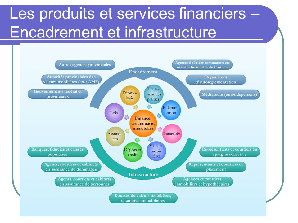 Les produits et services financiers – Encadrement et infrastructure