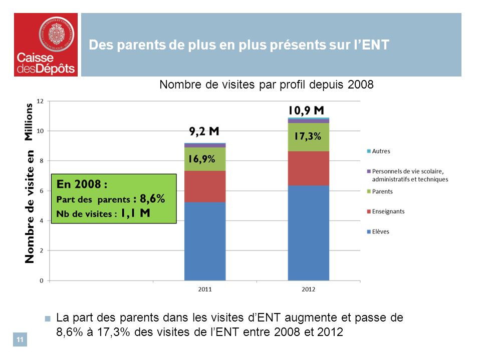 Des parents de plus en plus présents sur lENT La part des parents dans les visites dENT augmente et passe de 8,6% à 17,3% des visites de lENT entre 2008 et Nombre de visites par profil depuis 2008 Nombre de visite en