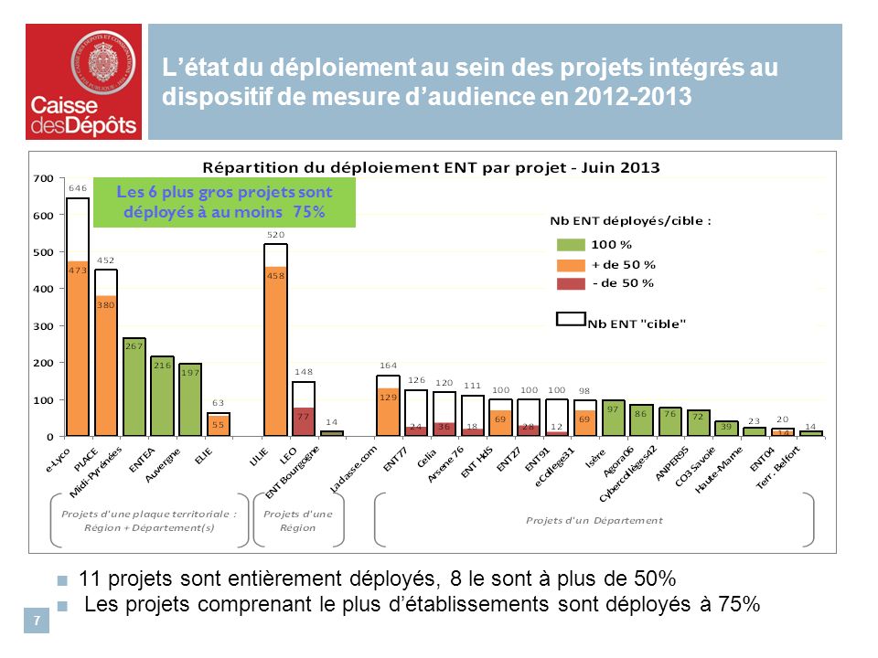 Létat du déploiement au sein des projets intégrés au dispositif de mesure daudience en projets sont entièrement déployés, 8 le sont à plus de 50% Les projets comprenant le plus détablissements sont déployés à 75% 7 Les 6 plus gros projets sont déployés à au moins 75%