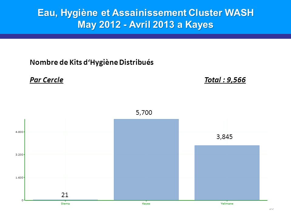 Eau, Hygiène et Assainissement Cluster WASH May Avril 2013 a Kayes Nombre de Kits dHygiène Distribués Par CercleTotal : 9, ,700 3,845 21
