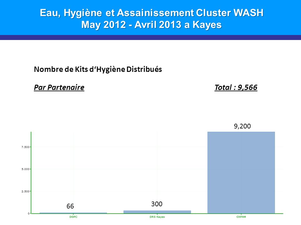 Eau, Hygiène et Assainissement Cluster WASH May Avril 2013 a Kayes 11 Nombre de Kits dHygiène Distribués Par PartenaireTotal : 9,566 9,