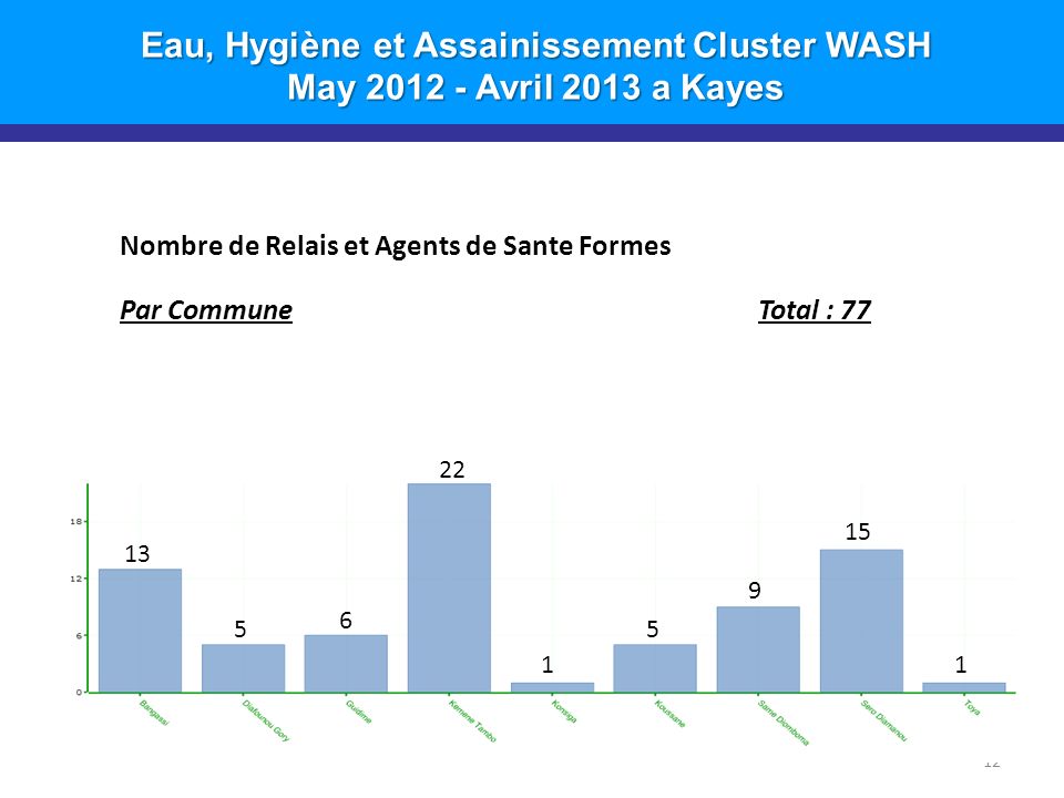 Eau, Hygiène et Assainissement Cluster WASH May Avril 2013 a Kayes 12 Nombre de Relais et Agents de Sante Formes Par CommuneTotal :
