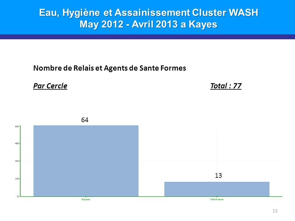 Eau, Hygiène et Assainissement Cluster WASH May Avril 2013 a Kayes 13 Nombre de Relais et Agents de Sante Formes Par CercleTotal :