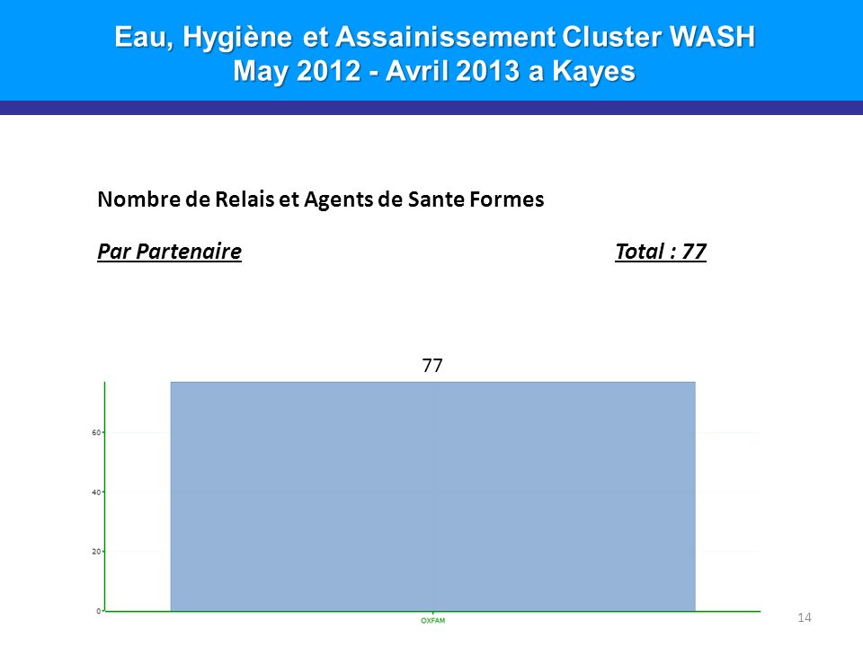 Eau, Hygiène et Assainissement Cluster WASH May Avril 2013 a Kayes 14 Nombre de Relais et Agents de Sante Formes Par PartenaireTotal : 77 77