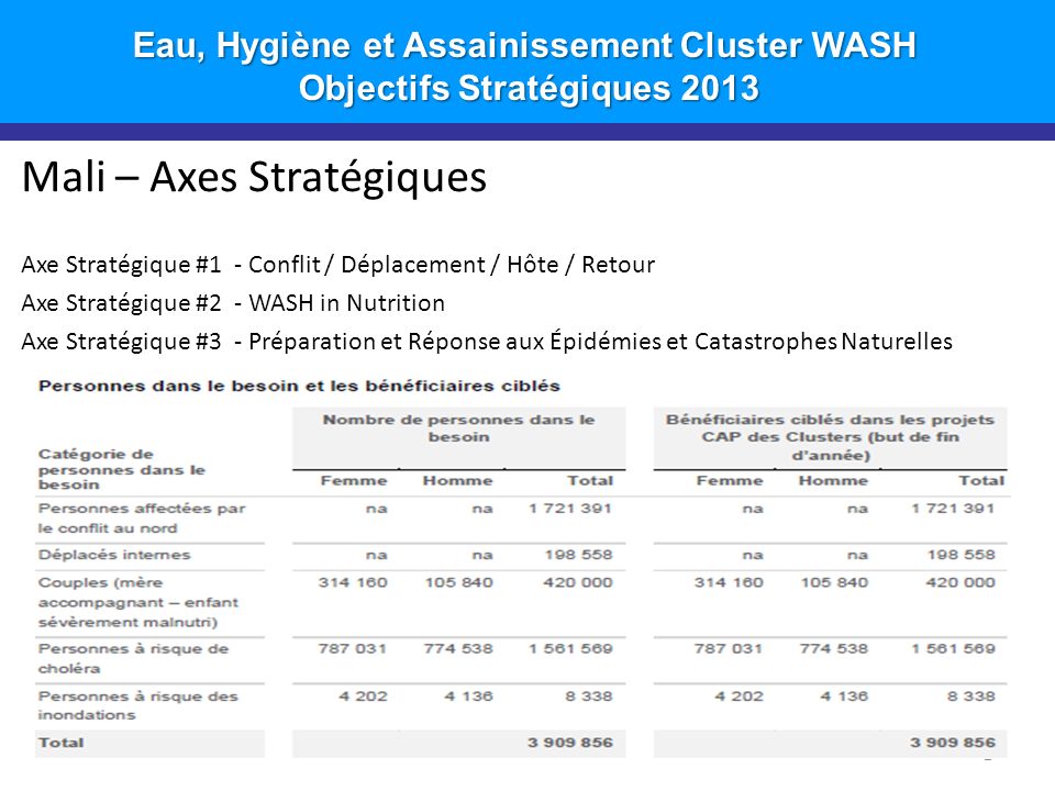 Introduction Mali – Axes Stratégiques Axe Stratégique #1 - Conflit / Déplacement / Hôte / Retour Axe Stratégique #2 - WASH in Nutrition Axe Stratégique #3 - Préparation et Réponse aux Épidémies et Catastrophes Naturelles Eau, Hygiène et Assainissement Cluster WASH Objectifs Stratégiques 2013 Objectifs Stratégiques