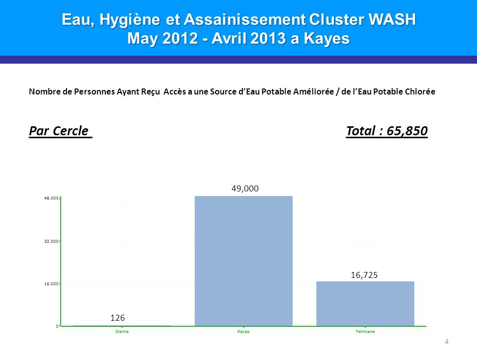 Eau, Hygiène et Assainissement Cluster WASH May Avril 2013 a Kayes Nombre de Personnes Ayant Reçu Accès a une Source dEau Potable Améliorée / de lEau Potable Chlorée Par Cercle Total : 65, ,800 49, ,725