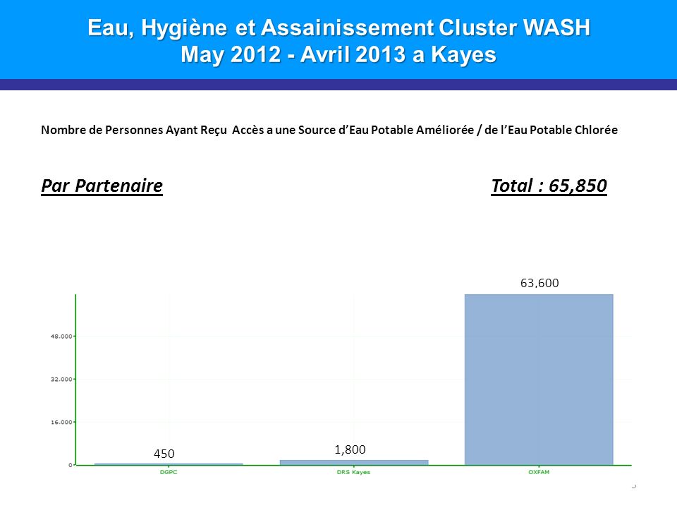 Eau, Hygiène et Assainissement Cluster WASH May Avril 2013 a Kayes Nombre de Personnes Ayant Reçu Accès a une Source dEau Potable Améliorée / de lEau Potable Chlorée Par Partenaire Total : 65, ,600 1,