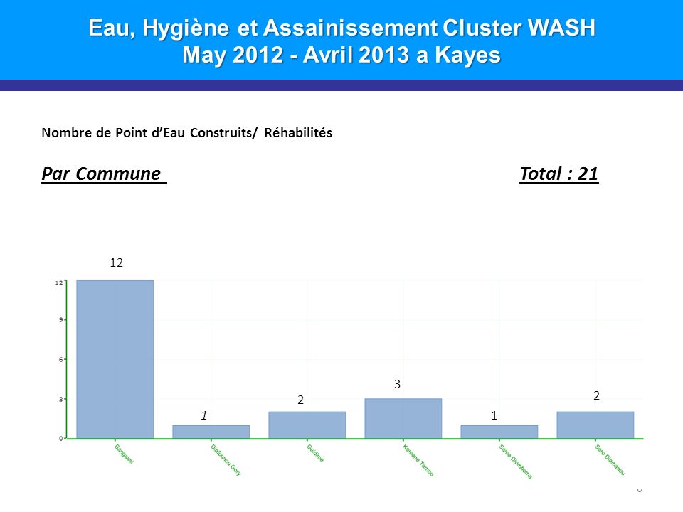 Eau, Hygiène et Assainissement Cluster WASH May Avril 2013 a Kayes Nombre de Point dEau Construits/ Réhabilités Par Commune Total :