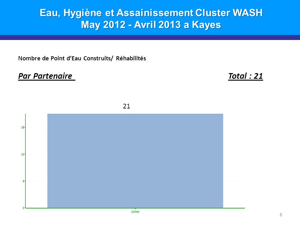 Eau, Hygiène et Assainissement Cluster WASH May Avril 2013 a Kayes Nombre de Point dEau Construits/ Réhabilités Par Partenaire Total :