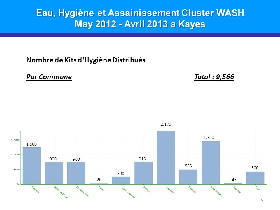 Eau, Hygiène et Assainissement Cluster WASH May Avril 2013 a Kayes 9 Nombre de Kits dHygiène Distribués Par CommuneTotal : 9,566 2,170 1,500 1,