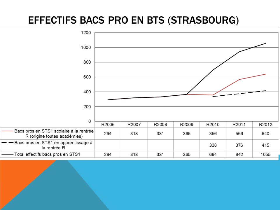 EFFECTIFS BACS PRO EN BTS (STRASBOURG)