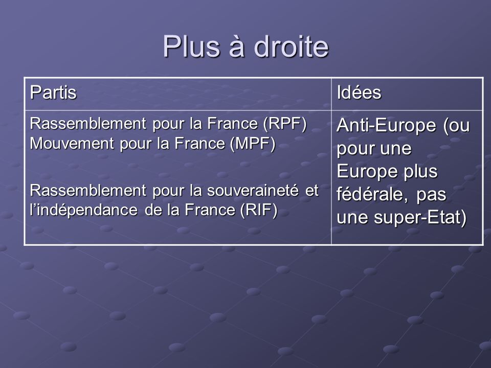 Plus à droite PartisIdées Rassemblement pour la France (RPF) Mouvement pour la France (MPF) Rassemblement pour la souveraineté et lindépendance de la France (RIF) Anti-Europe (ou pour une Europe plus fédérale, pas une super-Etat)
