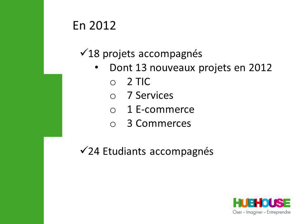 En projets accompagnés Dont 13 nouveaux projets en 2012 o 2 TIC o 7 Services o 1 E-commerce o 3 Commerces 24 Etudiants accompagnés