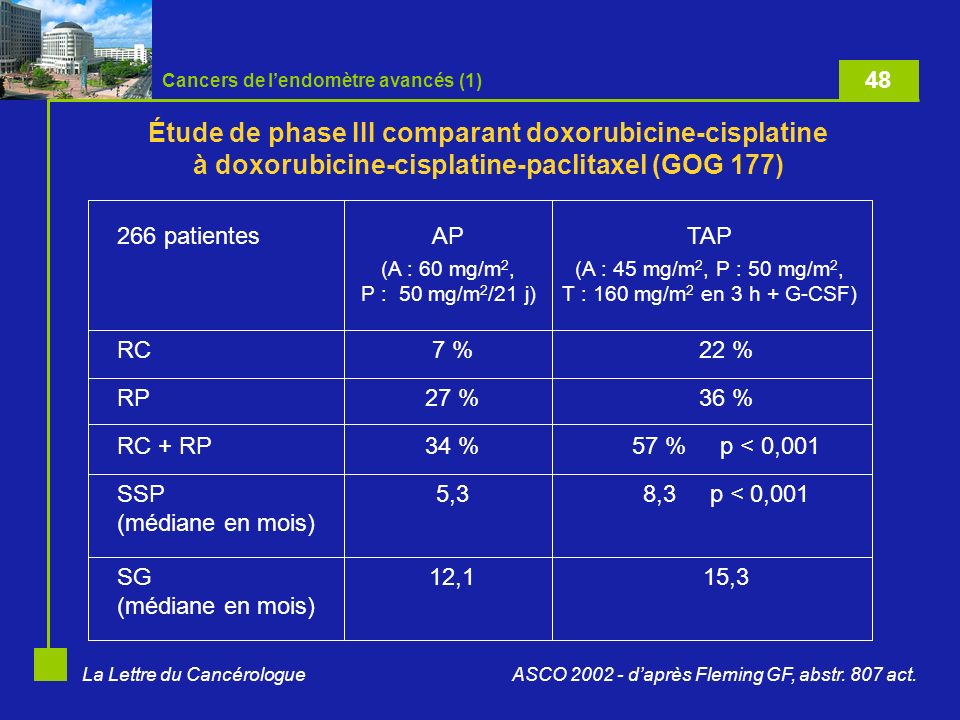 La Lettre du Cancérologue Étude de phase III comparant doxorubicine-cisplatine à doxorubicine-cisplatine-paclitaxel (GOG 177) 15,312,1SG (médiane en mois) 8,3 p < 0,0015,3SSP (médiane en mois) 57 % p < 0,00134 %RC + RP 36 %27 %RP 22 %7 %RC TAP (A : 45 mg/m 2, P : 50 mg/m 2, T : 160 mg/m 2 en 3 h + G-CSF) AP (A : 60 mg/m 2, P : 50 mg/m 2 /21 j) 266 patientes ASCO daprès Fleming GF, abstr.