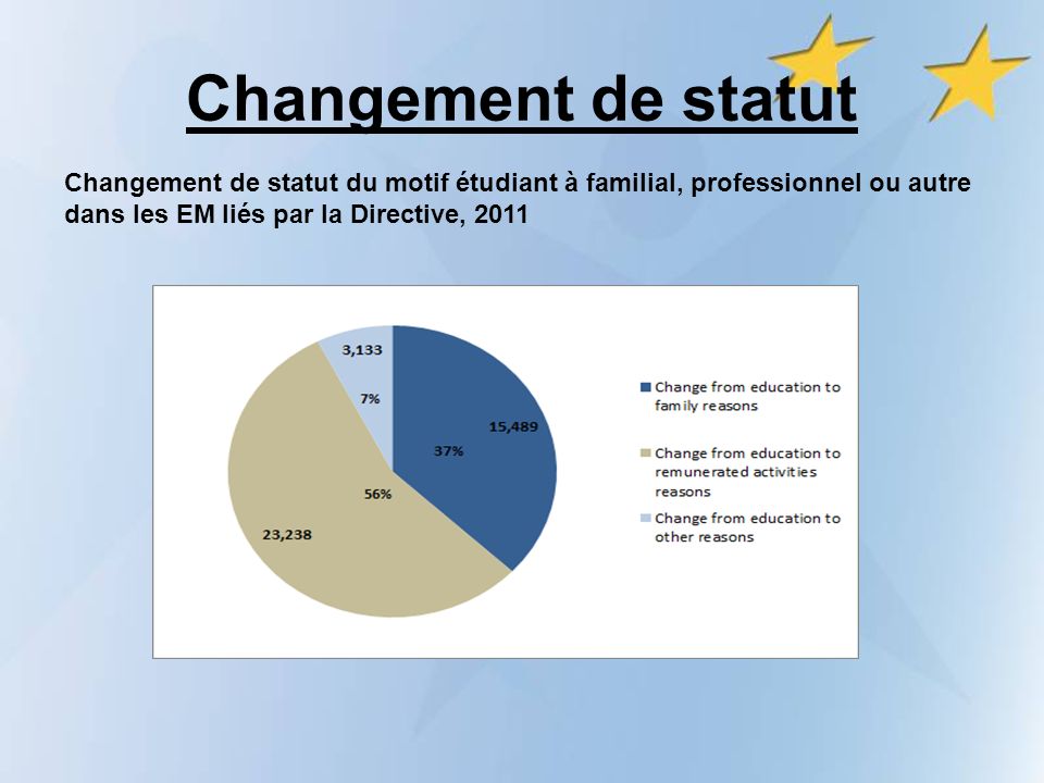 Changement de statut Changement de statut du motif étudiant à familial, professionnel ou autre dans les EM liés par la Directive, 2011