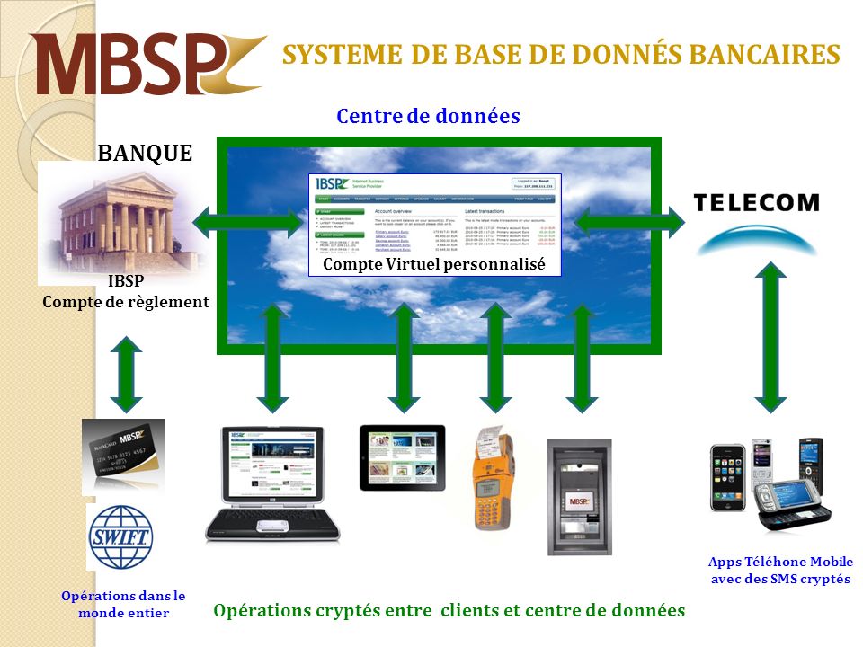SYSTEME DE BASE DE DONNÉS BANCAIRES BANQUE IBSP Compte de règlement Compte Virtuel personnalisé Apps Téléhone Mobile avec des SMS cryptés Opérations cryptés entre clients et centre de données Opérations dans le monde entier Centre de données