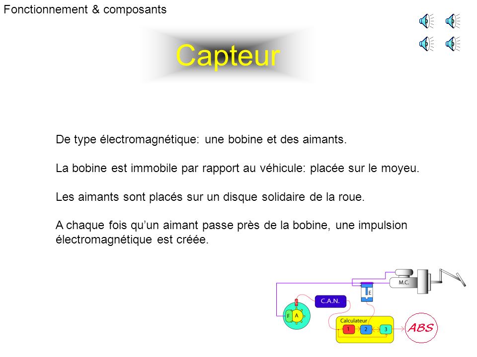 Capteur Fonctionnement & composants De type électromagnétique: une bobine et des aimants.