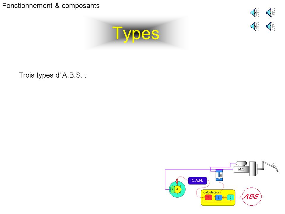 Types Fonctionnement & composants Trois types d A.B.S. :