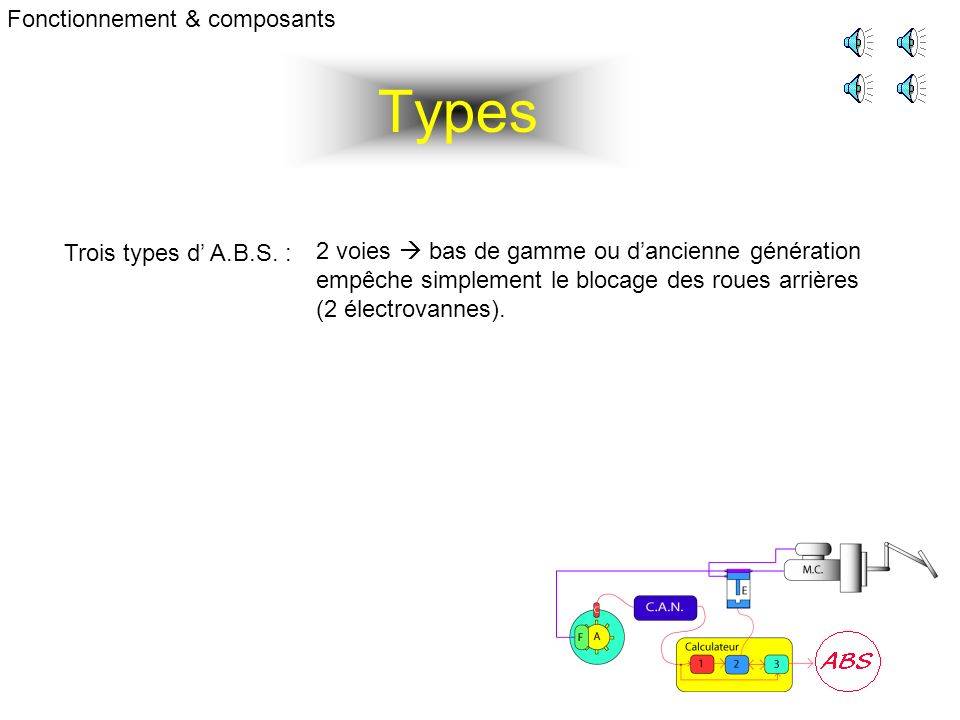 Types Fonctionnement & composants Trois types d A.B.S.