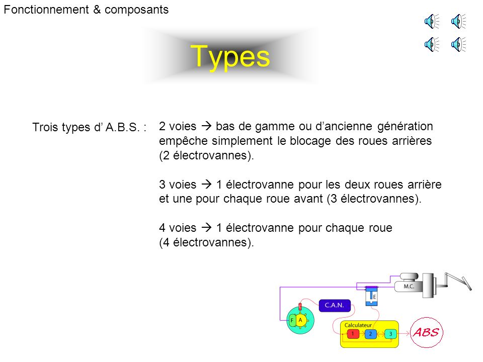 Types Fonctionnement & composants Trois types d A.B.S.