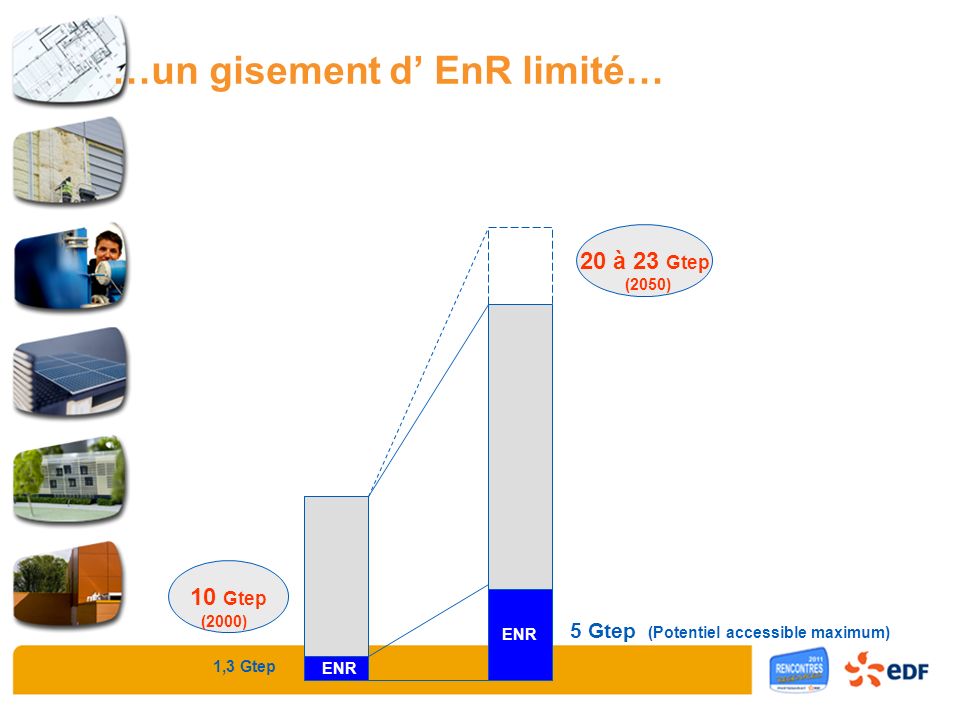 ENR Charbon Pétrole Gaz Nuc 10 Gtep 20 à 23 Gtep (2000) (2050) 1,3 Gtep ENR 5 Gtep (Potentiel accessible maximum) …un gisement d EnR limité…