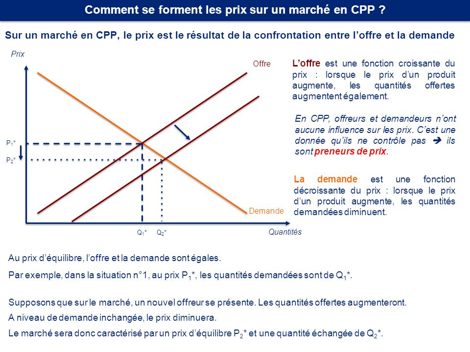 Sur un marché en CPP, le prix est le résultat de la confrontation entre loffre et la demande Comment se forment les prix sur un marché en CPP .