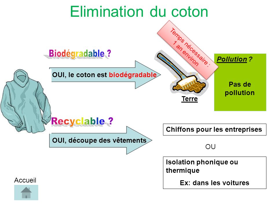 Elimination du coton OUI, le coton est biodégradableOUI, découpe des vêtements Pollution .
