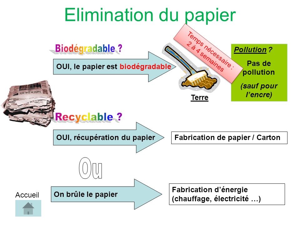 OUI, le papier est biodégradableOUI, récupération du papier Pollution .