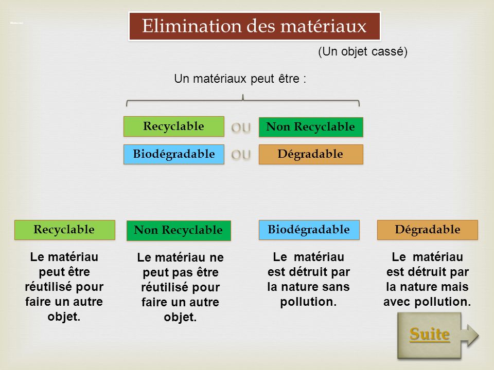 Biodégradable Dégradable Recyclable Elimination Elimination des matériaux Le matériau peut être réutilisé pour faire un autre objet.