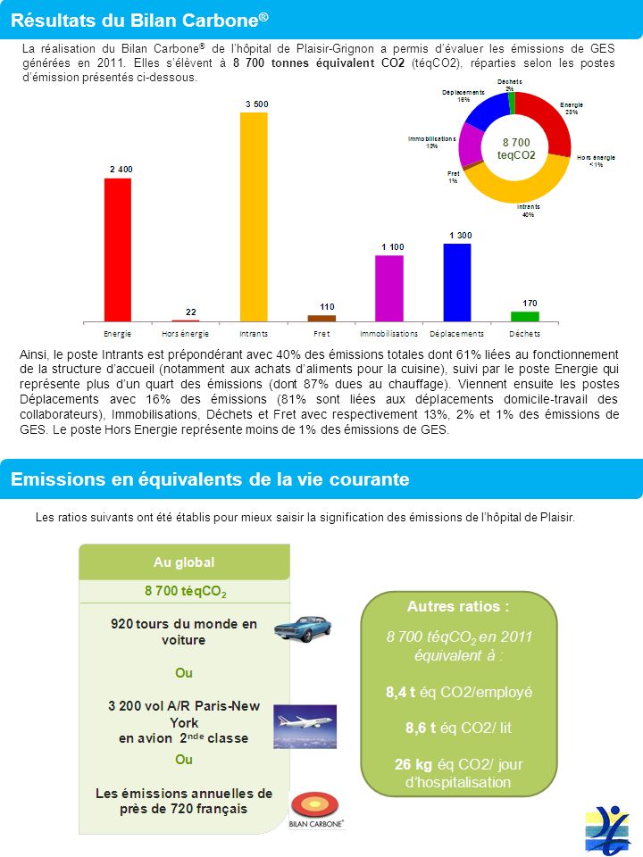 Emissions en équivalents de la vie courante La réalisation du Bilan Carbone ® de lhôpital de Plaisir-Grignon a permis dévaluer les émissions de GES générées en 2011.