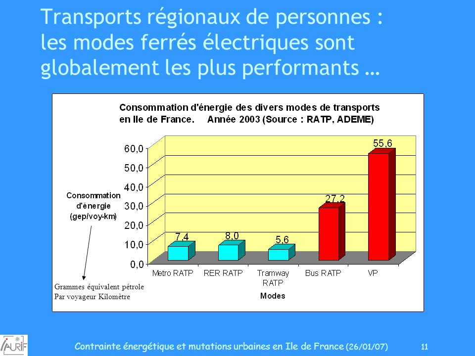 Contrainte énergétique et mutations urbaines en Ile de France (26/01/07) 11 Transports régionaux de personnes : les modes ferrés électriques sont globalement les plus performants … Grammes équivalent pétrole Par voyageur Kilomètre