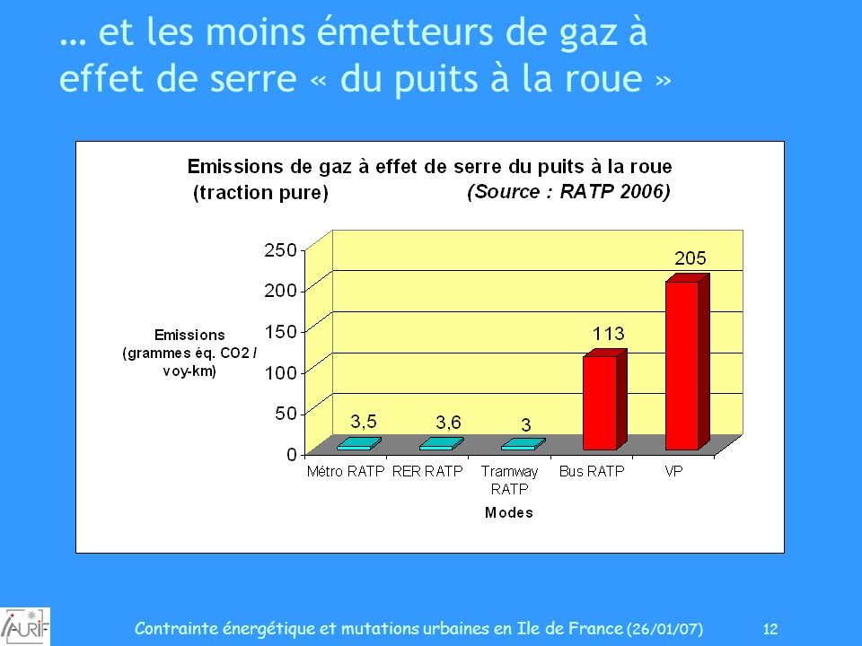 Contrainte énergétique et mutations urbaines en Ile de France (26/01/07) 12 … et les moins émetteurs de gaz à effet de serre « du puits à la roue »