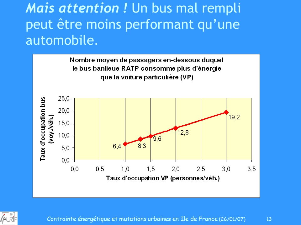 Contrainte énergétique et mutations urbaines en Ile de France (26/01/07) 13 Mais attention .
