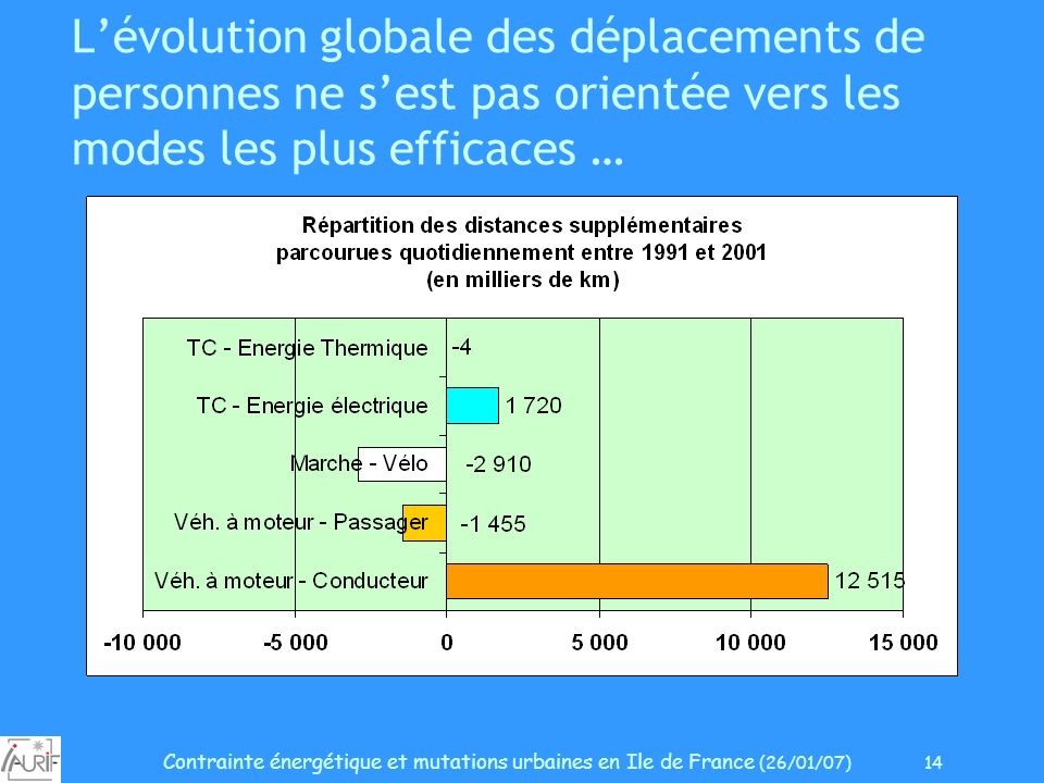 Contrainte énergétique et mutations urbaines en Ile de France (26/01/07) 14 Lévolution globale des déplacements de personnes ne sest pas orientée vers les modes les plus efficaces …
