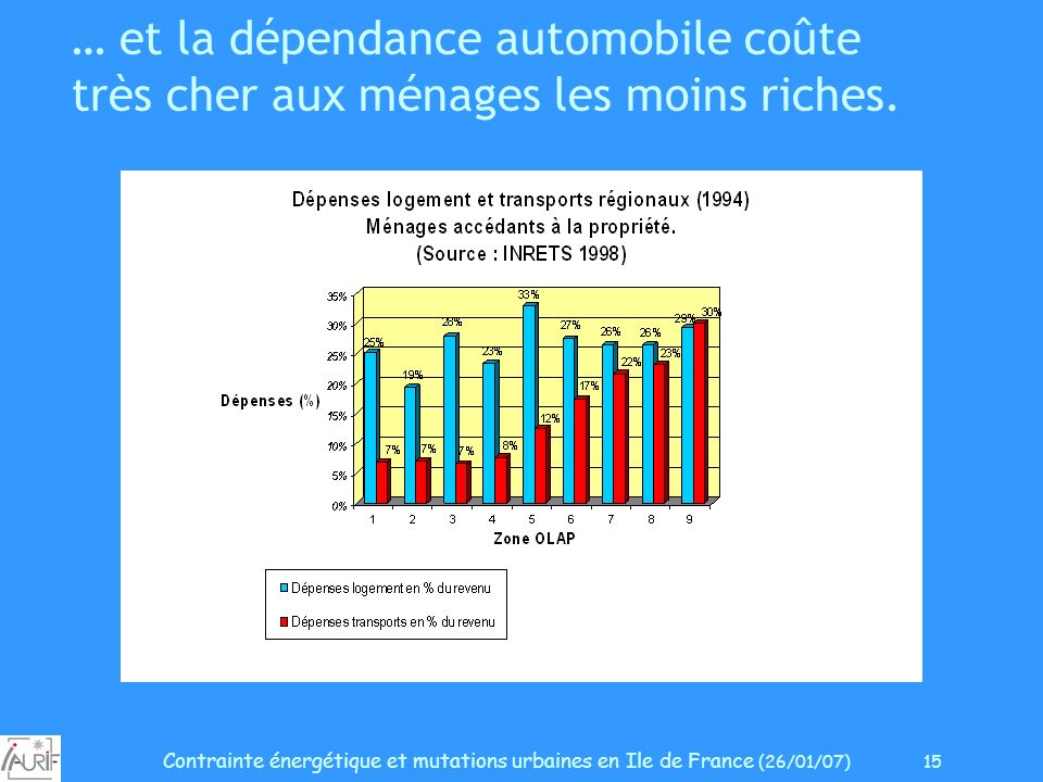 Contrainte énergétique et mutations urbaines en Ile de France (26/01/07) 15 … et la dépendance automobile coûte très cher aux ménages les moins riches.