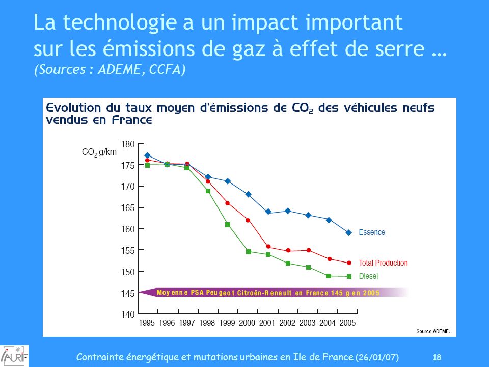 Contrainte énergétique et mutations urbaines en Ile de France (26/01/07) 18 La technologie a un impact important sur les émissions de gaz à effet de serre … (Sources : ADEME, CCFA)