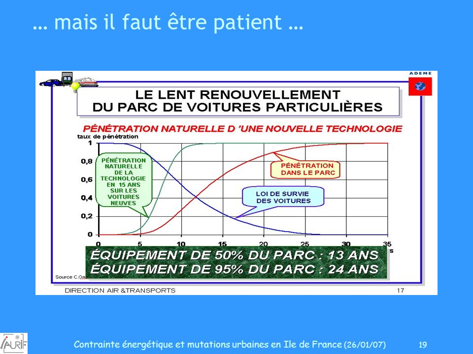 Contrainte énergétique et mutations urbaines en Ile de France (26/01/07) 19 … mais il faut être patient …
