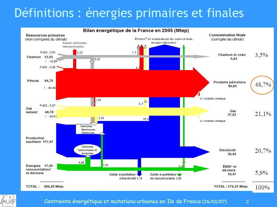 Contrainte énergétique et mutations urbaines en Ile de France (26/01/07) 2 Définitions : énergies primaires et finales 3,5% 48,7% 21,1% 20,7% 5,9% 100%