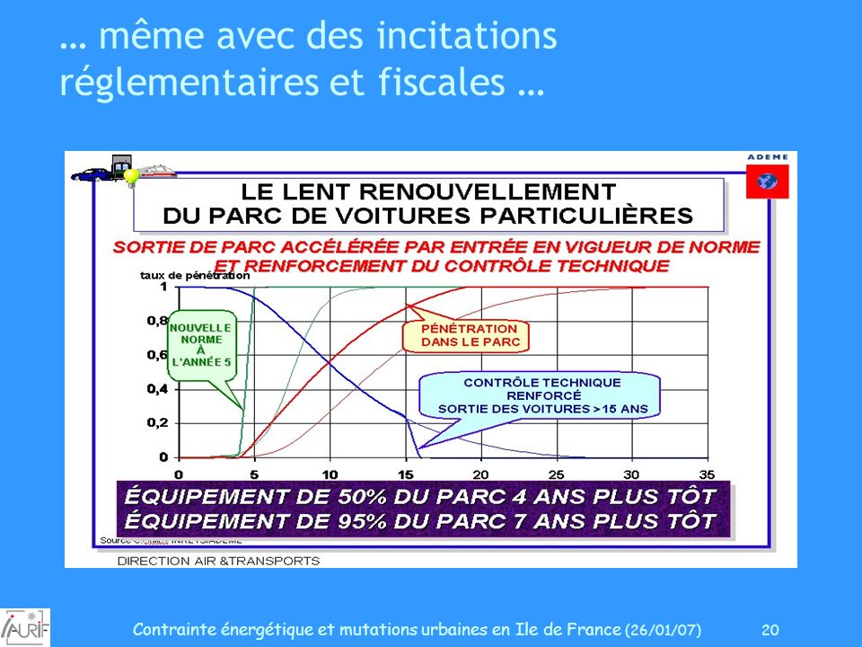Contrainte énergétique et mutations urbaines en Ile de France (26/01/07) 20 … même avec des incitations réglementaires et fiscales …